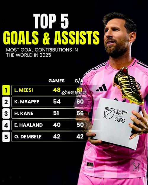 17-18赛季以来五大联赛成功过人榜：梅西826次居首，姆巴佩次席