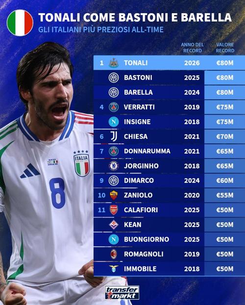 无缘世界杯球员身价前十：索博1亿欧居首  托纳利领衔意大利4人