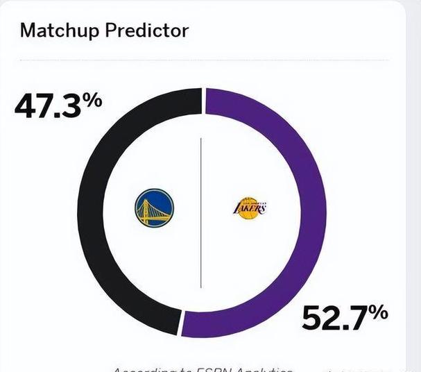 赛季开始前ESPN预测湖人西部第13&勇士第1 如今湖人第3&勇士第10
