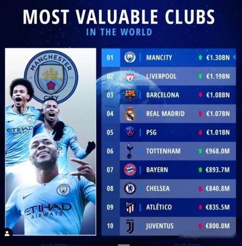 足坛俱乐部最新身价榜：皇马13.4亿欧居首，曼城13.1亿欧次之