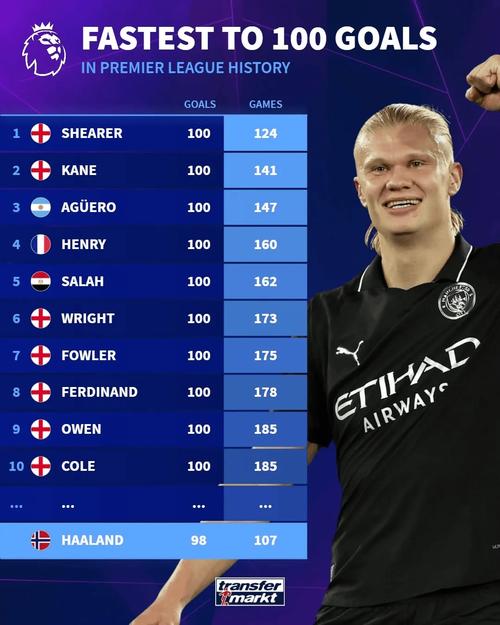 英超球员月薪排名：哈兰德263万欧居首，萨拉赫200万欧次席