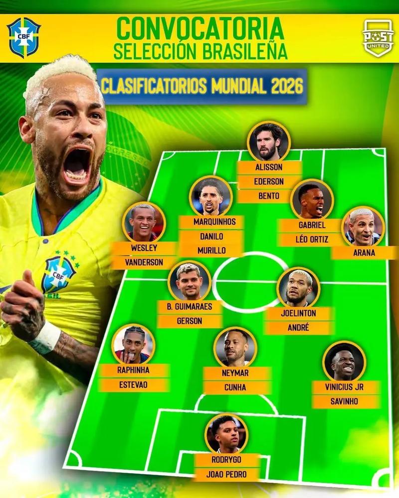 记者:巴西26人世界杯名单已经确定24人,中场和前锋仍有空缺名额