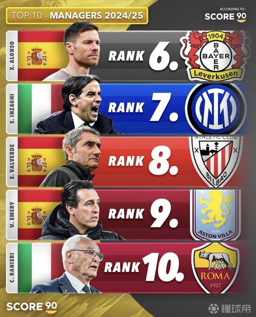 法甲主帅月薪排行榜:恩里克100万欧元居首,梅斯主帅2.5万欧最低