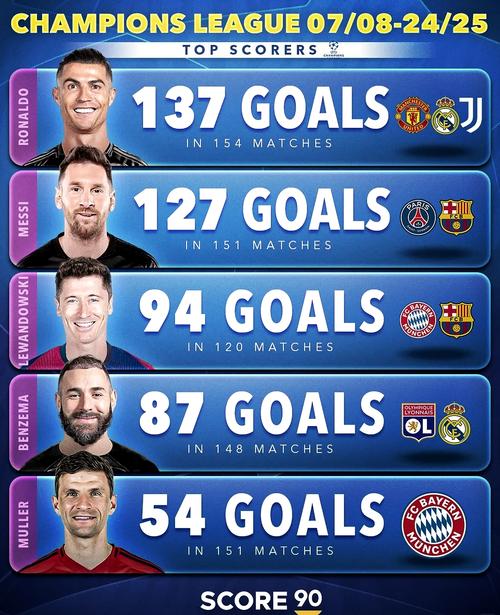 世界杯历史射手榜：克洛泽、大罗前二，梅西第五姆巴佩第六