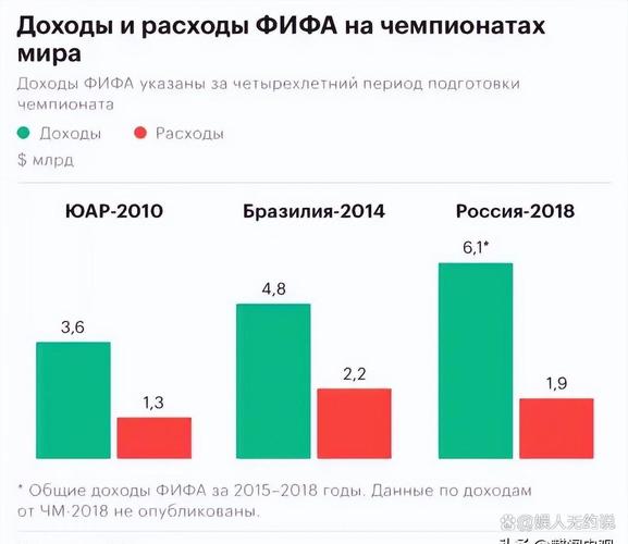 BBC：2026世界杯决赛门票高达10990美元，远超卡塔尔世界杯决赛