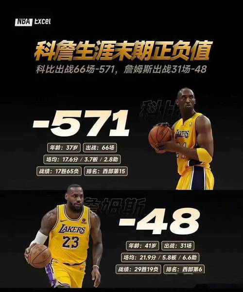 正负值-37职业生涯单场第二低！詹姆斯7投3中得到13分6板2助