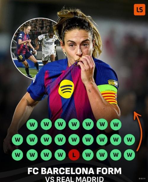 进25球仅丢两球!巴萨女足本赛季已6杀皇马,最大比分胜利6-0