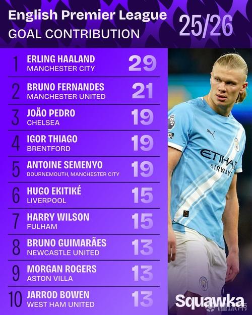 希勒评英超赛季至今最佳阵：哈兰德、B费在列，阿森纳4人