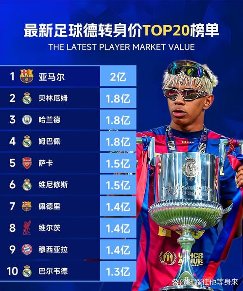 德转3月球员页面浏览量排名:C罗居首,亚马尔次席、梅西第四