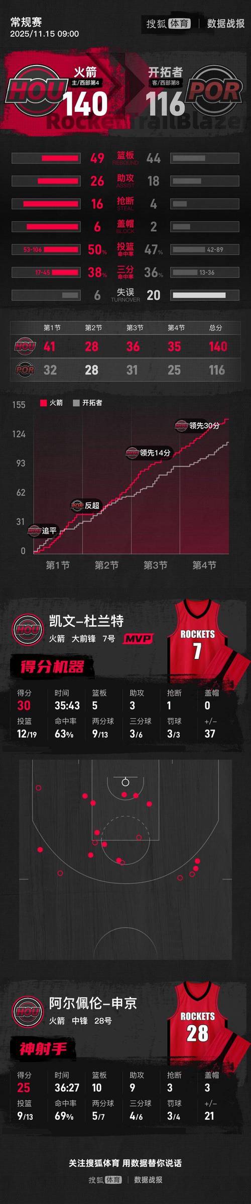 祝贺!追梦生涯篮板数达6441 超越拉里·史密斯升至队史第3位