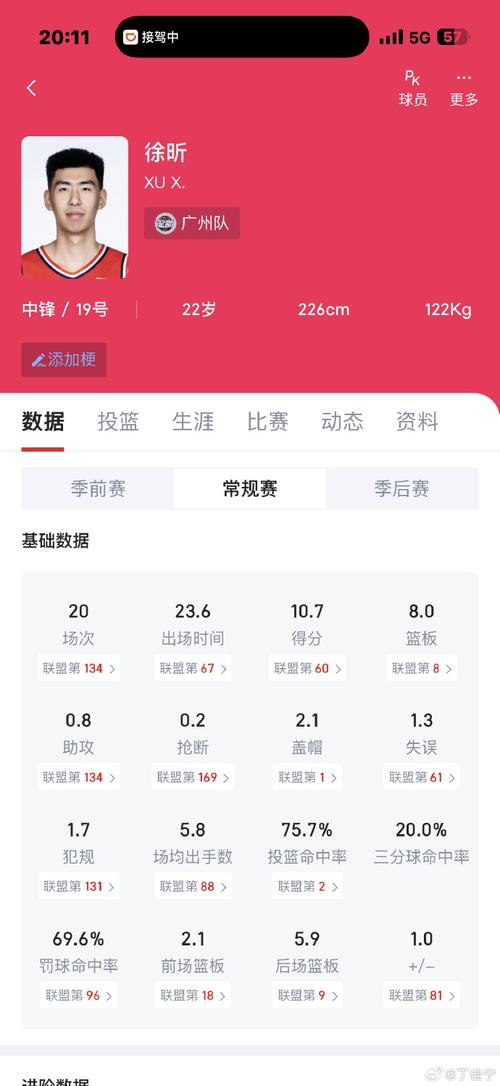 场均11.1分8.1篮板!徐昕排名CBA第1-32轮最具进步球员榜第一