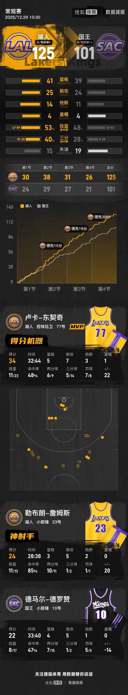 65场限制评奖谁最冤?詹库华无缘 东文约告急 两人生涯最佳季出局