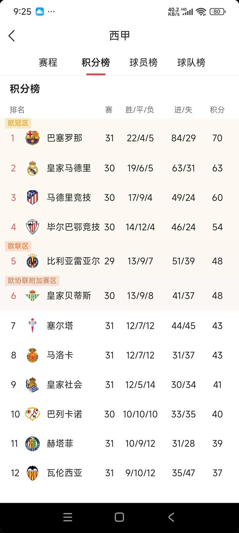 德转3月俱乐部页面浏览量排名:皇马居首,拜仁、巴萨二三位