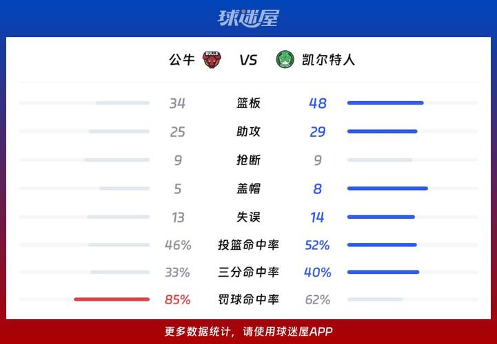 半场战报-尼克斯78-41领先公牛37分 阿努诺比19+5 米罗15+10