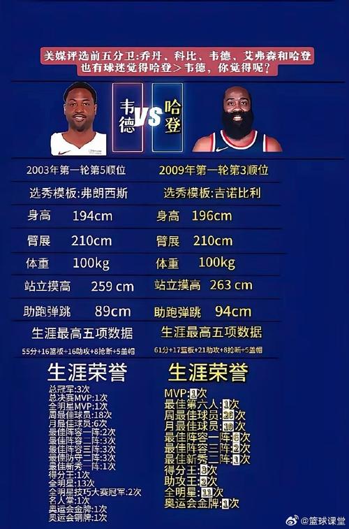 维拉纽瓦:韦德季后赛比哈登强 但比数据哈登是更好的球员