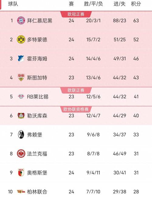 德甲彩经:拜仁多特冷意十足 药厂霍村全取三分