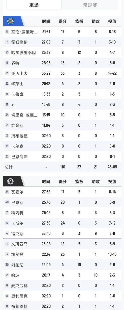 文班亚马个人15连胜纪录被终结 上次输球还是一个月前