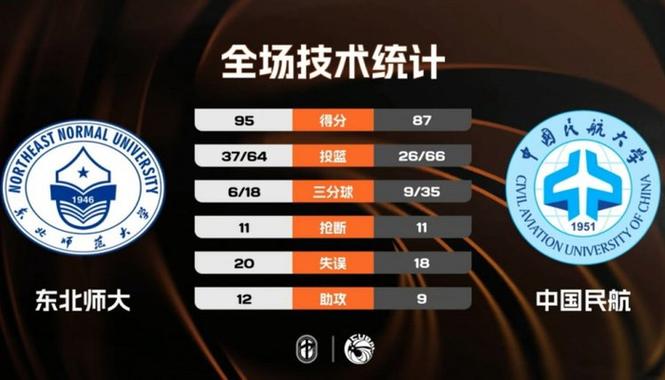 CUBAL-东北师大力克中国民航 崔雍鑫28分 王玖豪25分