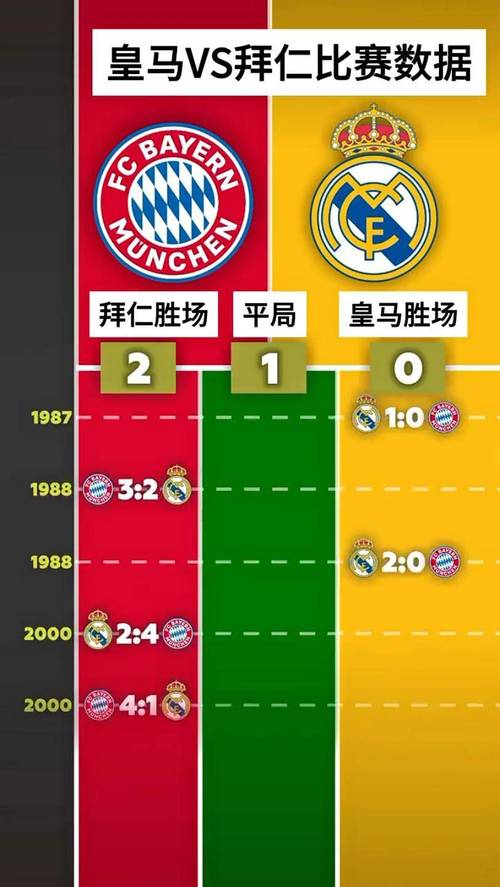 拜仁官网盘点拜仁vs皇马数据:近9次正式交锋,拜仁2平7负没赢过