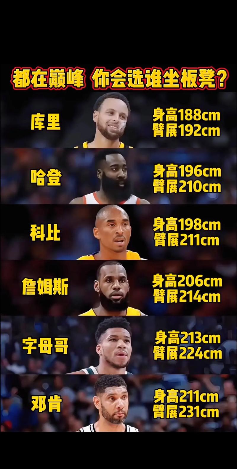 老而弥坚！现役38岁及以上球员30+次数 詹姆斯61次 其他人0次