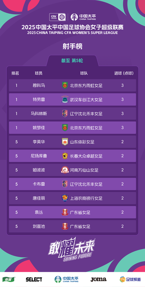 中超射手榜:韦林顿、拉唐、费利佩4球第一,王钰栋、张玉宁3球