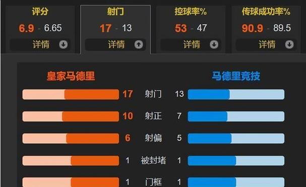 支持马竞!皇马TV:马丁红牌改判巴尔韦德却没有,数据说明有猫腻