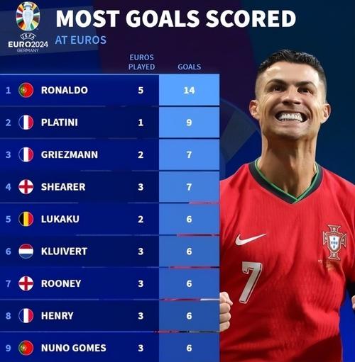 欧冠1/4决赛射手榜:C罗25球居首,梅西12球次之,劳尔10球第三