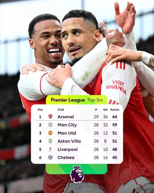 英超第32轮裁判安排:卡瓦纳执法切尔西VS曼城 奥利弗吹罚阿森纳