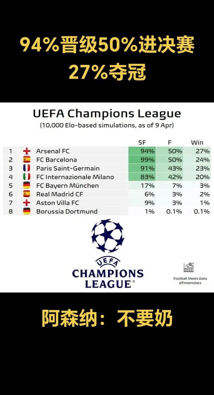 欧冠1/4决赛晋级概率:阿森纳77.7%,拜仁64.5%,巴萨68%
