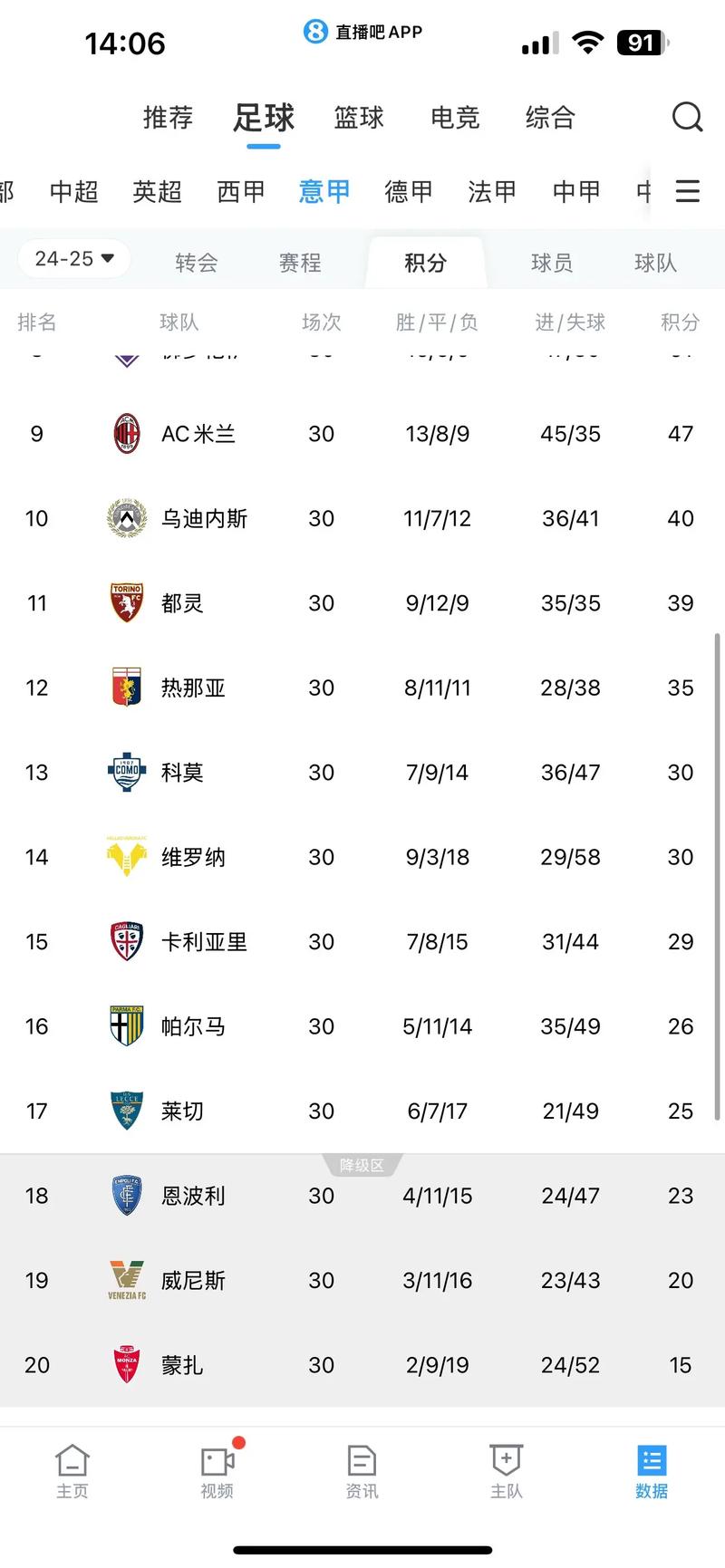 意甲外籍球员比例持续升高,目前69.1%主流联赛仅低于英超、葡超