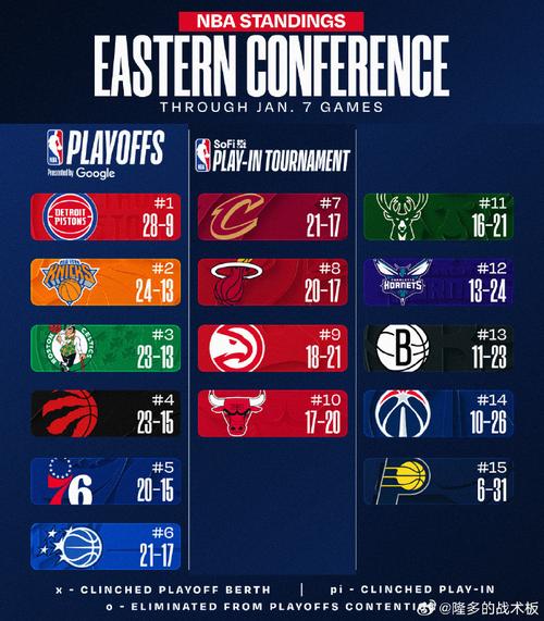 最新排名:掘金反超升第3 湖人跌第4 火箭紧追 骑士锁东部前4