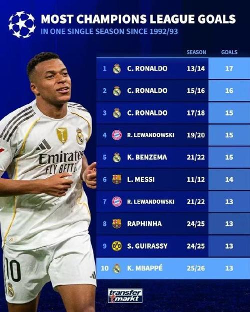 姆巴佩、凯恩欧冠每90分钟数据:射门4.4比3.6,进球1.6比1.4