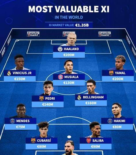 德转列欧冠八强战最贵阵:姆巴佩、亚马尔领衔,皇马3将、巴萨4人