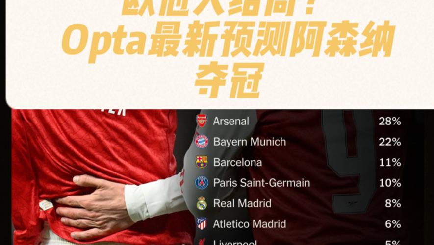 Opta预测晋级欧冠四强概率:枪手77.7%最高,巴萨68%、拜仁64.5%