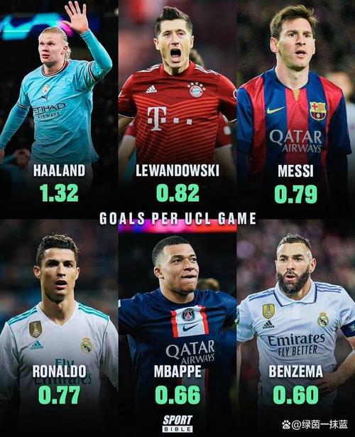 姆巴佩本赛季欧冠14球，仅C罗、莱万、本泽马在单赛季进球更多