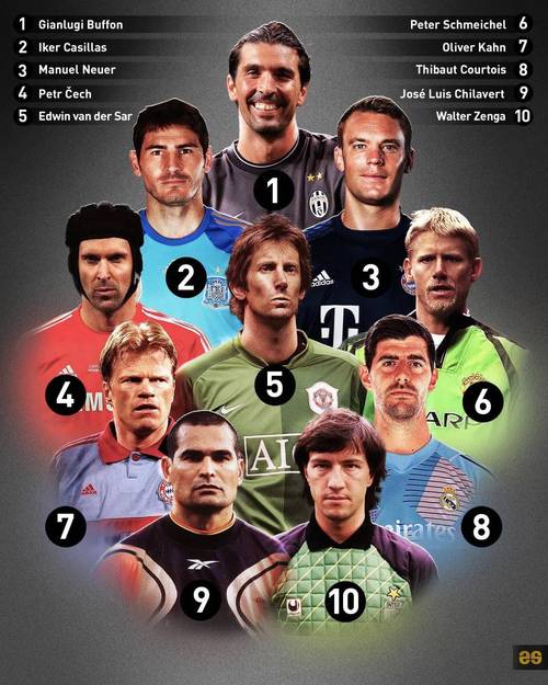 欧冠历史零封榜：诺伊尔居首，卡西、布冯、范德萨、切赫列前五