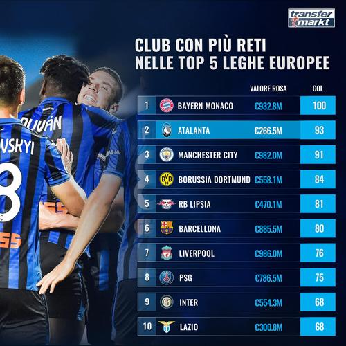 本赛季五大联赛球队总进球榜：拜仁148球断层领跑，巴萨次席