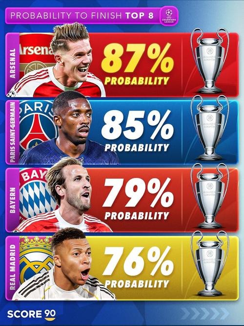 Opta欧冠夺冠概率:阿森纳33%居首,拜仁次席,皇马2.84%跌至第七