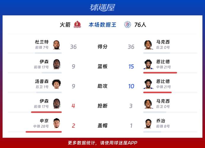 火箭冲西四?ESPN预测明日胜率:火箭高达63.7% 76人36.3%
