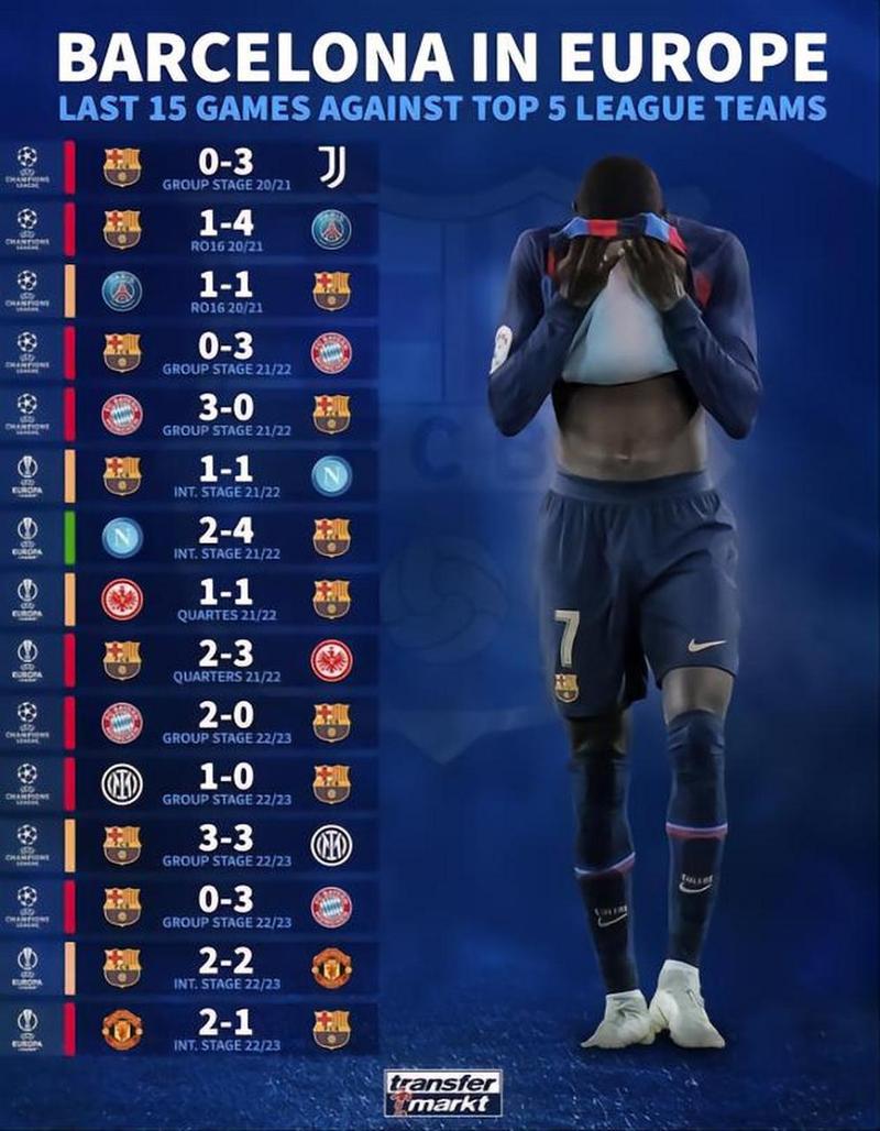 近10赛季欧战13次染红，队报：巴萨重进攻防守端经常处在极限状态