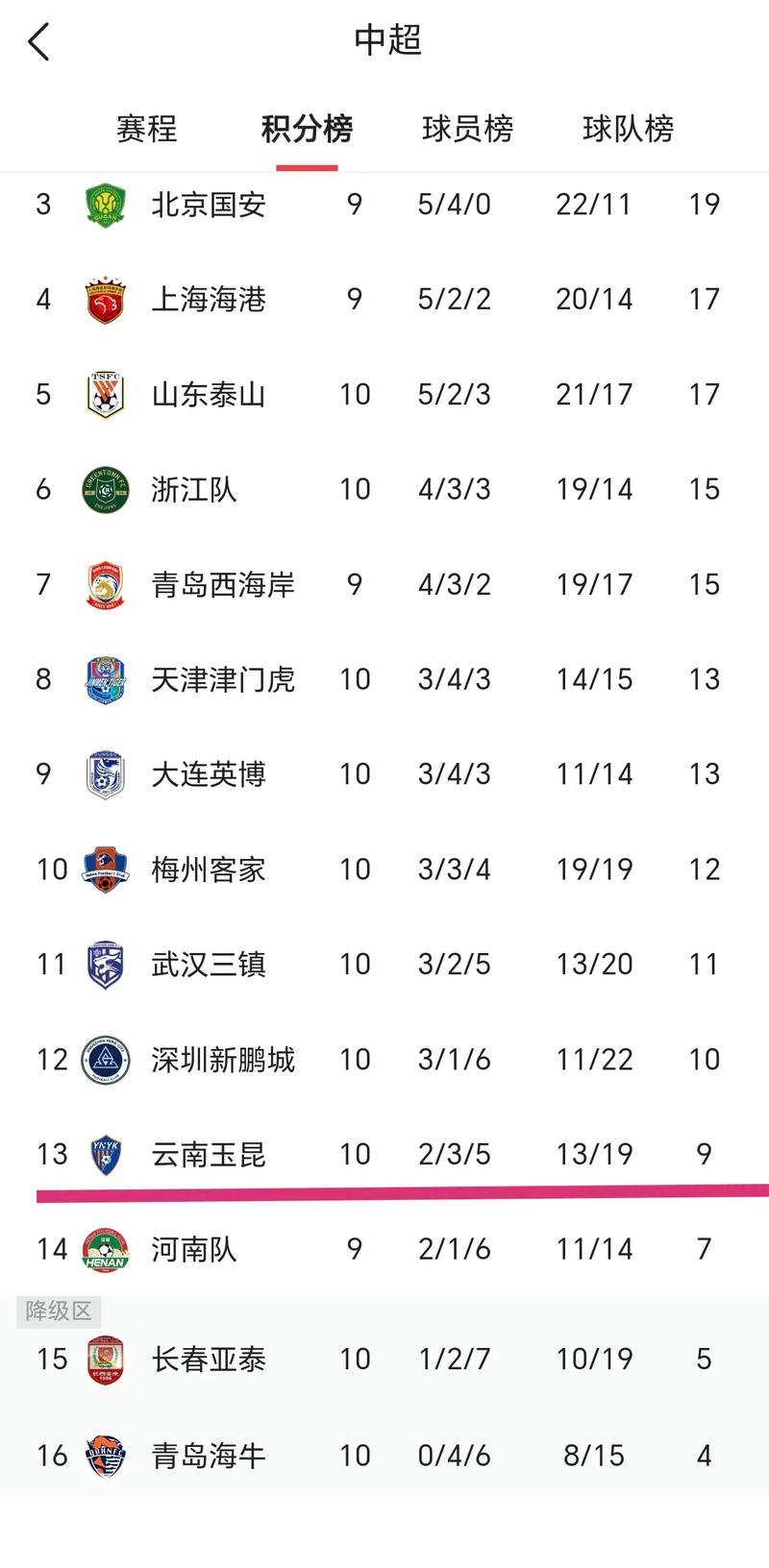 被连降三级?张晓晨上周执法中超浙江vs铜梁龙,昨日执法中冠比赛