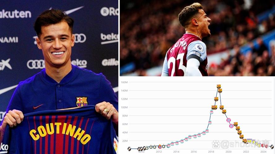 巅峰1.5亿！33岁库蒂尼奥身价跌剩250万 8年前巴萨豪掷1.35亿引入