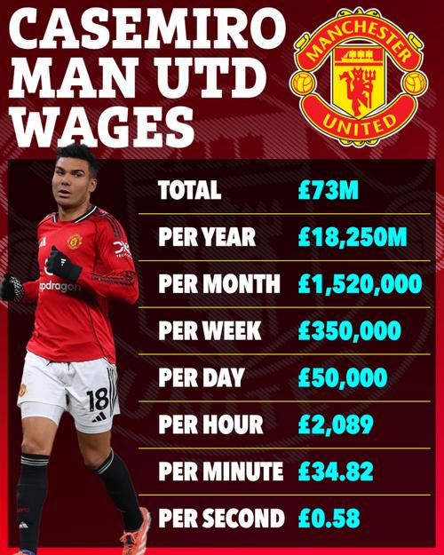 巴里：曼联可能会为放走卡塞米罗后悔 安德森能成为罗德里接班人