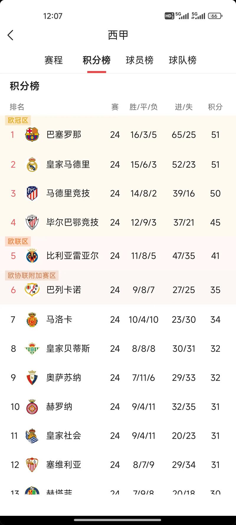 阿斯:西甲欧战积分榜领先德甲,几乎锁定欧冠第五席位