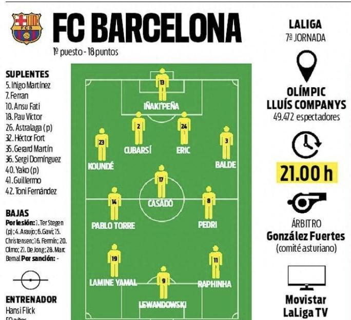 每体：巴萨将以轮换阵容应对加泰德比，加维有望伤愈后首次首发