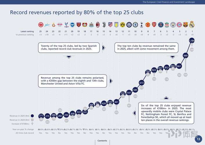 2025年欧洲俱乐部收入榜：皇马11.84亿欧元领跑，巴萨第二