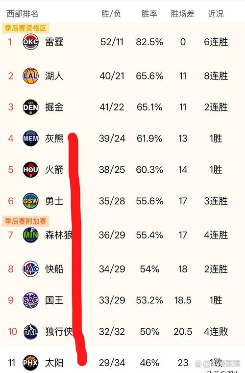 笑死雷霆明天打掘金10人轮休 10个人的伤病理由没有重样的