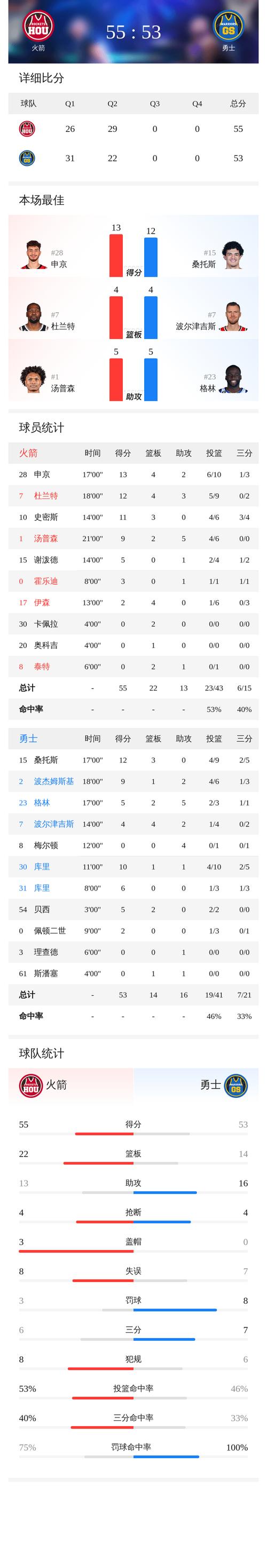 西部真恐怖~火箭最后两场若全胜战绩超上赛季 但排名不如上赛季高