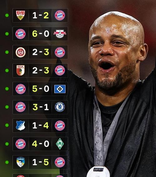 孔帕尼执教拜仁百场取得76胜，拜仁升上德甲以来仅次于瓜帅的77胜