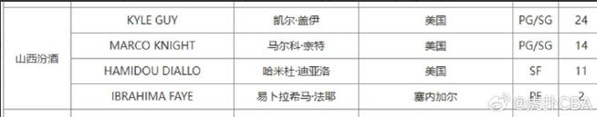 CBA更新外籍球员注册信息:同曦注册杰曼·科尔 取消汉兹的注册